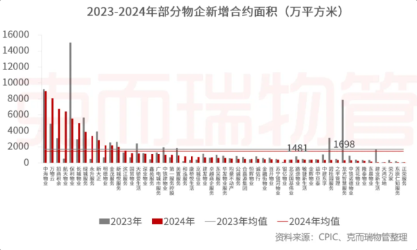 股票配资app  2024楼市盘点·物业 | 2024物业行业“变局”：物企告别规模扩张 追求质价相符与资本机遇